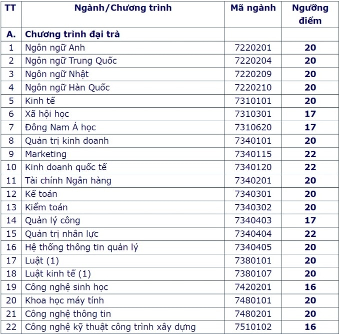 Điểm sàn Đại học Mở TP HCM cao nhất 22