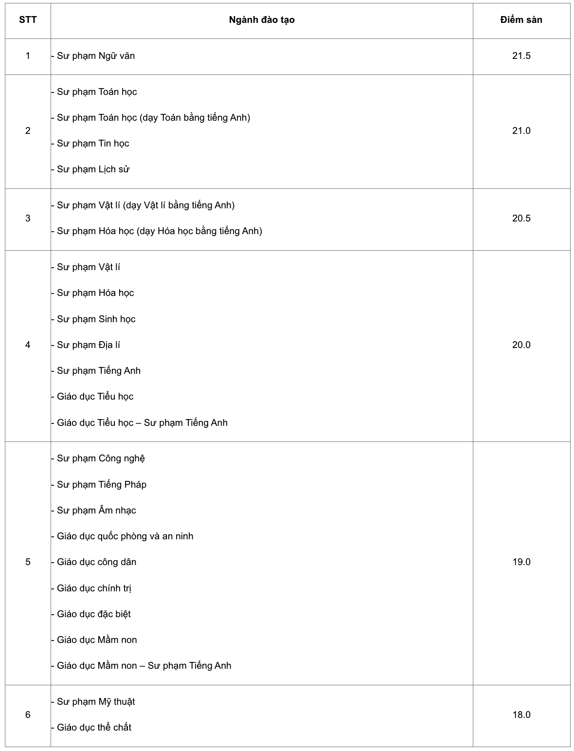 Điểm sàn Đại học Sư phạm Hà Nội từ 18 - 21,5 điểm - 1