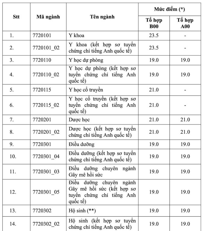 Điểm sàn Đại học Y Dược TP HCM cao nhất 23,5