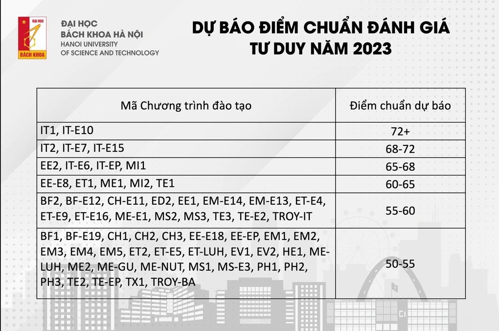 Điểm chuẩn Đại học Bách khoa Hà Nội liệu có tăng