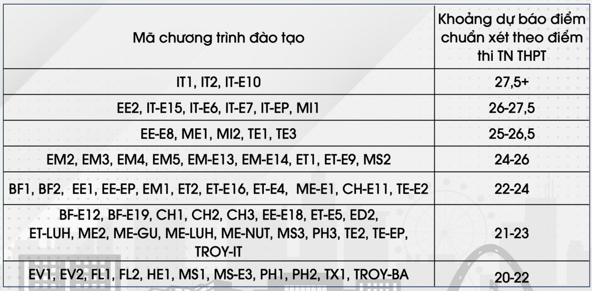 Dự báo điểm chuẩn vào Đại học Bách khoa Hà Nội 2023 thấp nhất 20 điểm.