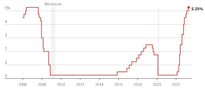 Các đợt điều chỉnh lãi suất của Fed giai đoạn 2006 - 2022. Đồ thị: Reuters