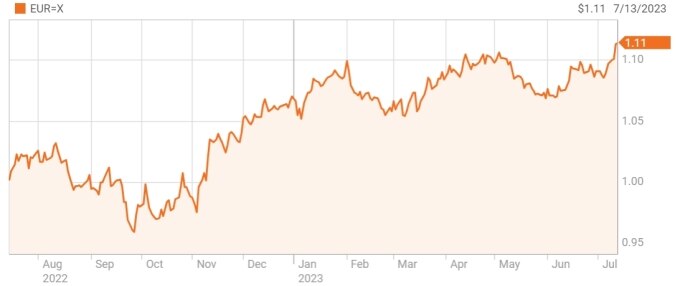 Tỷ giá EUR/USD từ đầu năm 2022. Đồ thị: Reuters