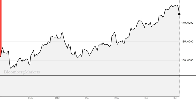 Diễn biến tỷ giá USD/JPY từ đầu năm, cho thấy yen Nhật gần đây liên tục yếu đi.