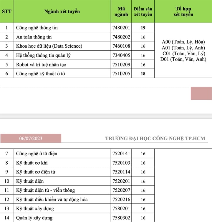 HUTECH công bố điểm sàn xét điểm thi tốt nghiệp THPT 2023 - 1