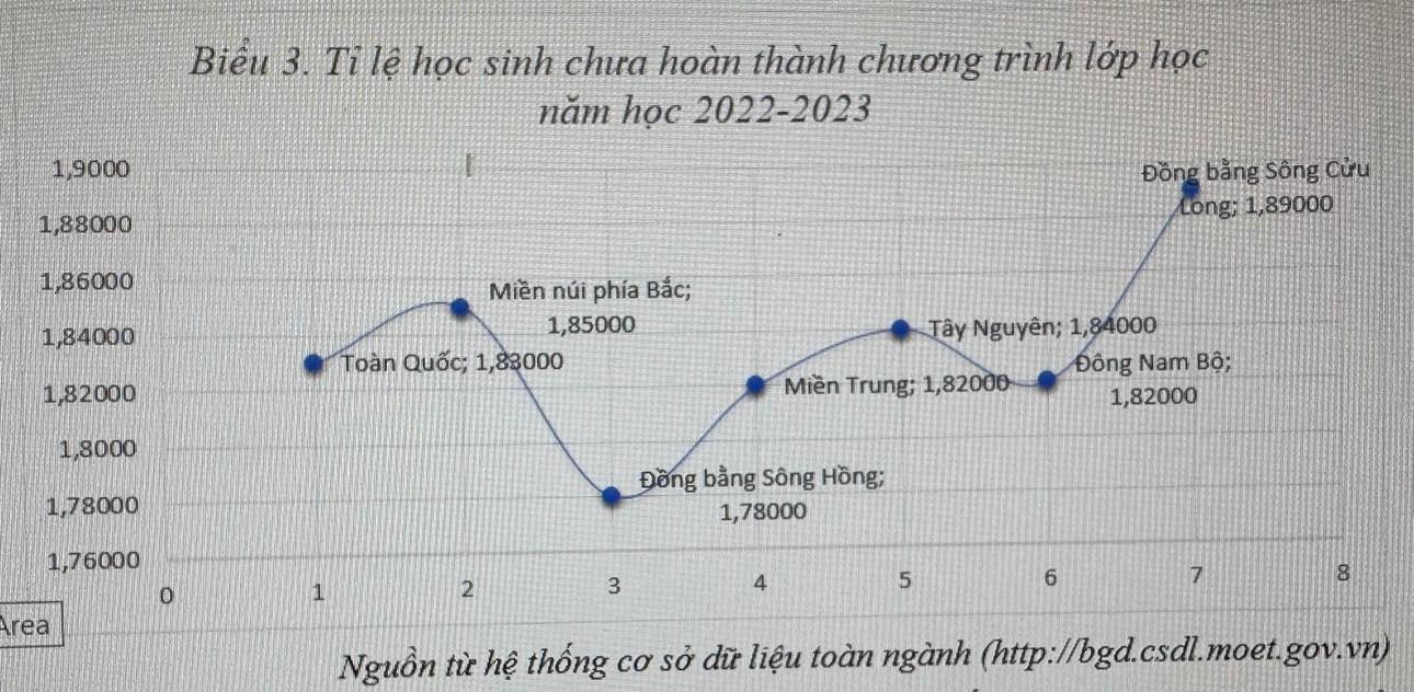 Hơn 105.000 học sinh tiểu học có nguy cơ bị 'lưu ban'?   - Ảnh 1.