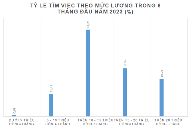 Lao động hết mơ mộng lương cao - 1