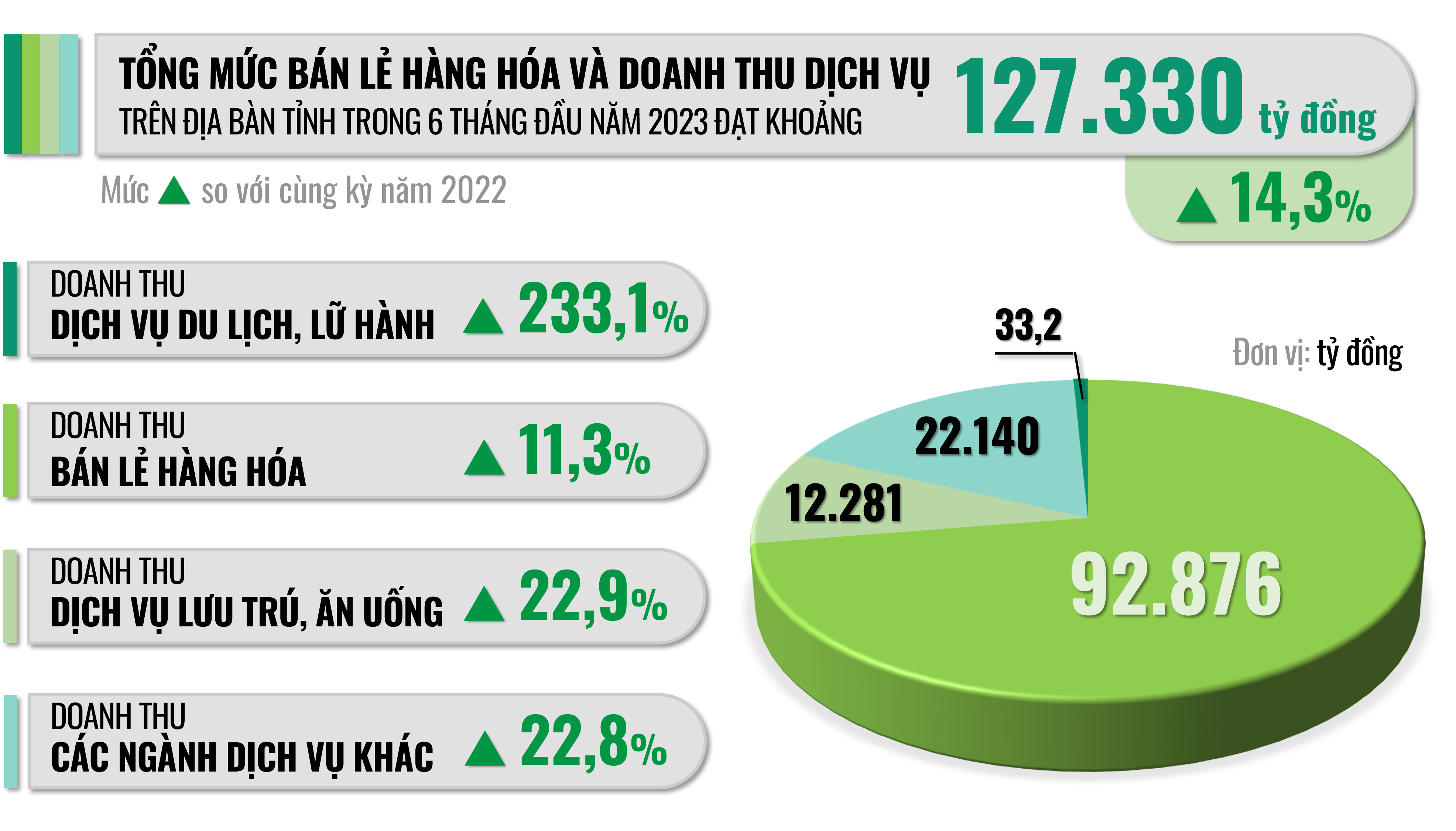  Đồ họa thể hiện mức tăng trưởng tổng mức bán lẻ hàng hóa và doanh thu dịch vụ trên địa bàn tỉnh trong 6 tháng đầu năm 2023 (Nguồn: CụcThống kê Đồng Nai - Đồ họa: Hải Hà)