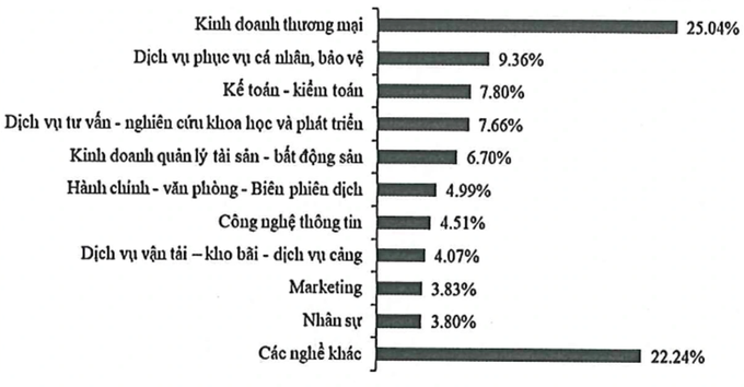 Nghề nào đang được tuyển dụng nhiều nhất ở TPHCM? - 1