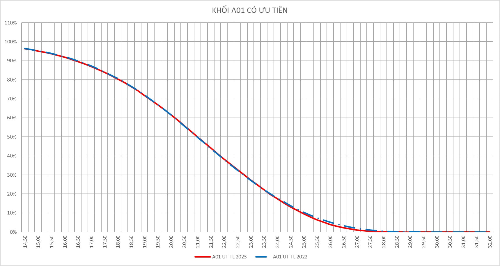 Tuyển sinh ĐH 2023: Nguồn tuyển khối B tăng mạnh - Ảnh 2.