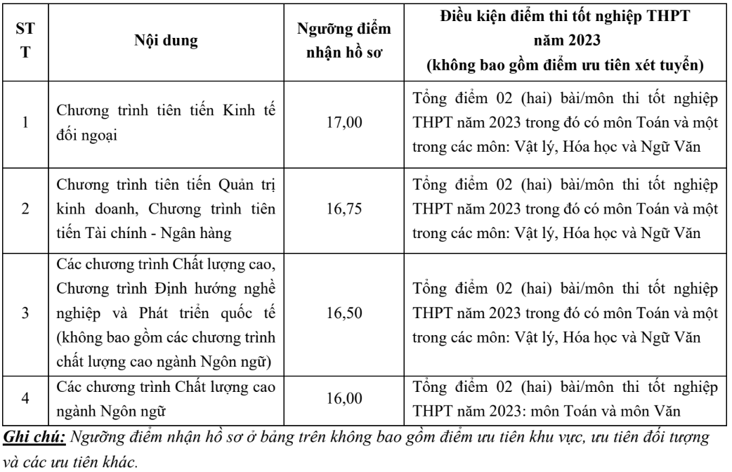 Điểm sàn Trường ĐH Ngoại thương