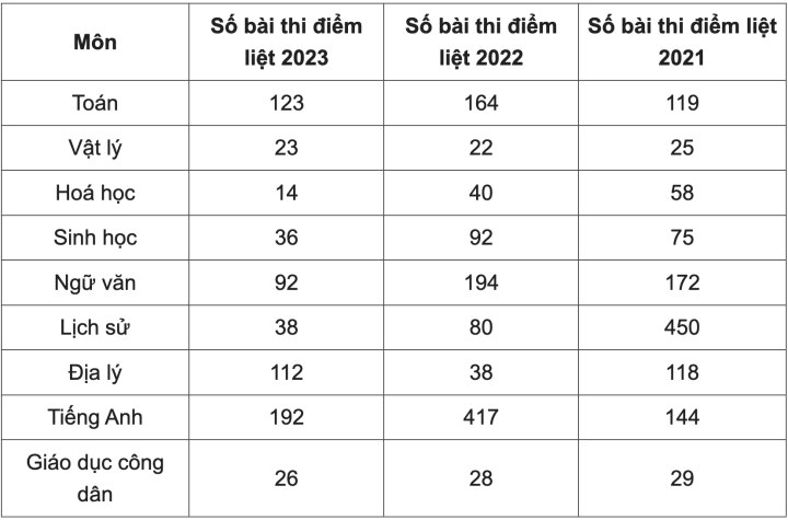 Tổng số bài thi bị điểm liệt từng môn.