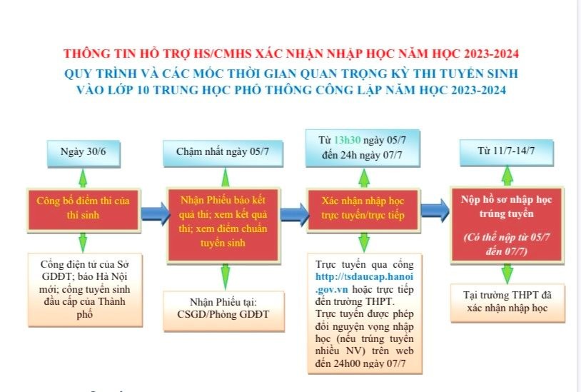 Làm thủ tục xác nhận nhập học vào lớp 10 Hà Nội