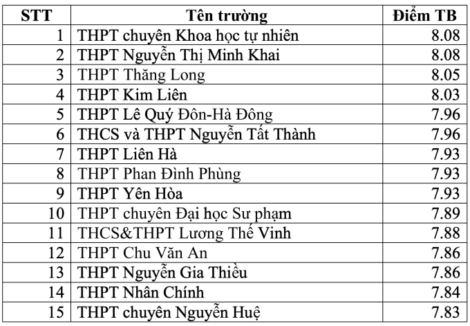 Top trường THPT có điểm thi tốt nghiệp cao nhất Hà Nội - 1