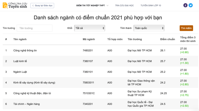 Gợi ý ngành phù hợp cho thí sinh ở TP HCM đạt 27 điểm khối A00 (Toán, Lý, Hóa) năm 2022