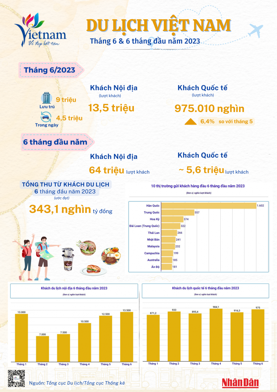 [Infographic] Nửa đầu năm 2023, du lịch Việt Nam phục hồi ấn tượng ảnh 1