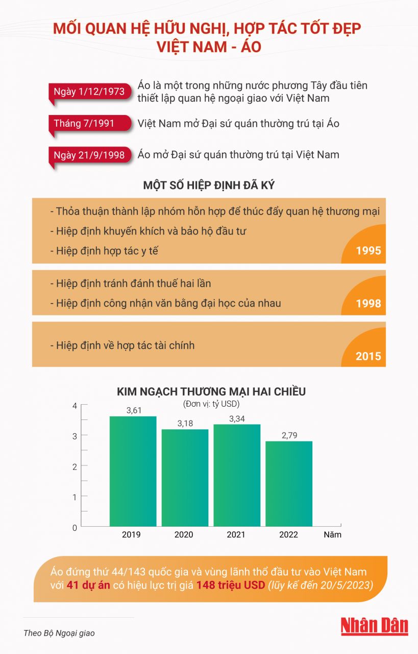 [Infographic] Mối quan hệ hữu nghị, hợp tác tốt đẹp Việt Nam-Áo ảnh 1