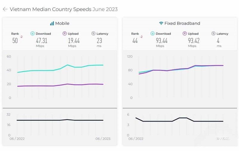 Tốc độ băng rộng di động và cố định Việt Nam tháng 6/2023.