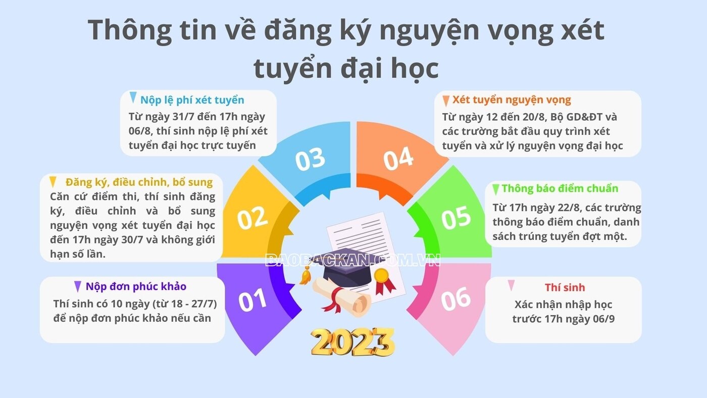 Thông tin về đăng ký nguyện vọng xét tuyển đại học 2023 ảnh 2