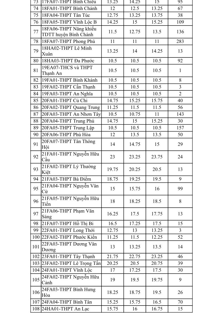 TP.HCM công bố chỉ tiêu tuyển bổ sung vào lớp 10 của 108 trường công lập