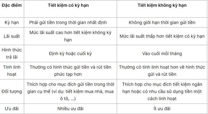 Có nên gửi tiết kiệm không kỳ hạn? - 3