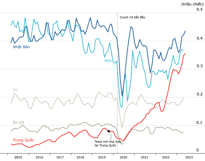 Xuất khẩu xe của các nước từ 2015 đến nay. Nguồn: Economist