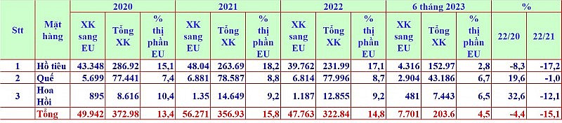 Dự kiến hết tháng 8 có thể sẽ xuất khẩu hết sản lượng hồ tiêu năm 2023