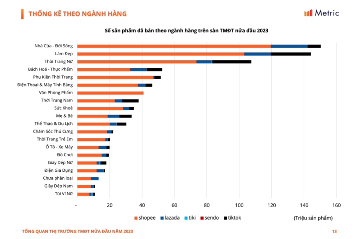 Số sản phẩm đã bán theo ngành hàng trên sàn TMĐT nửa đầu năm 2023.