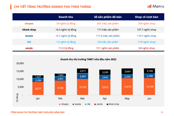 Doanh thu theo tháng của thị trường TMĐT nửa đầu năm 2023.