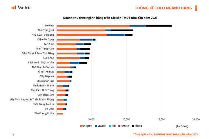 Doanh thu theo ngành hàng trên các sàn TMĐT nửa đầu năm 2023.