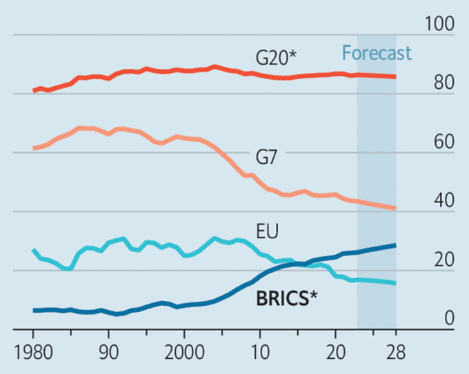 Tỷ trọng trong GDP toàn cầu của các khối qua thời gian. Nguồn: Economist