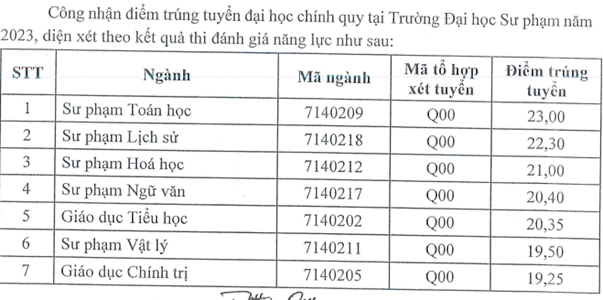 Điểm chuẩn Đại học Sư phạm Thái Nguyên 2023 cao nhất gần 29 điểm - 2