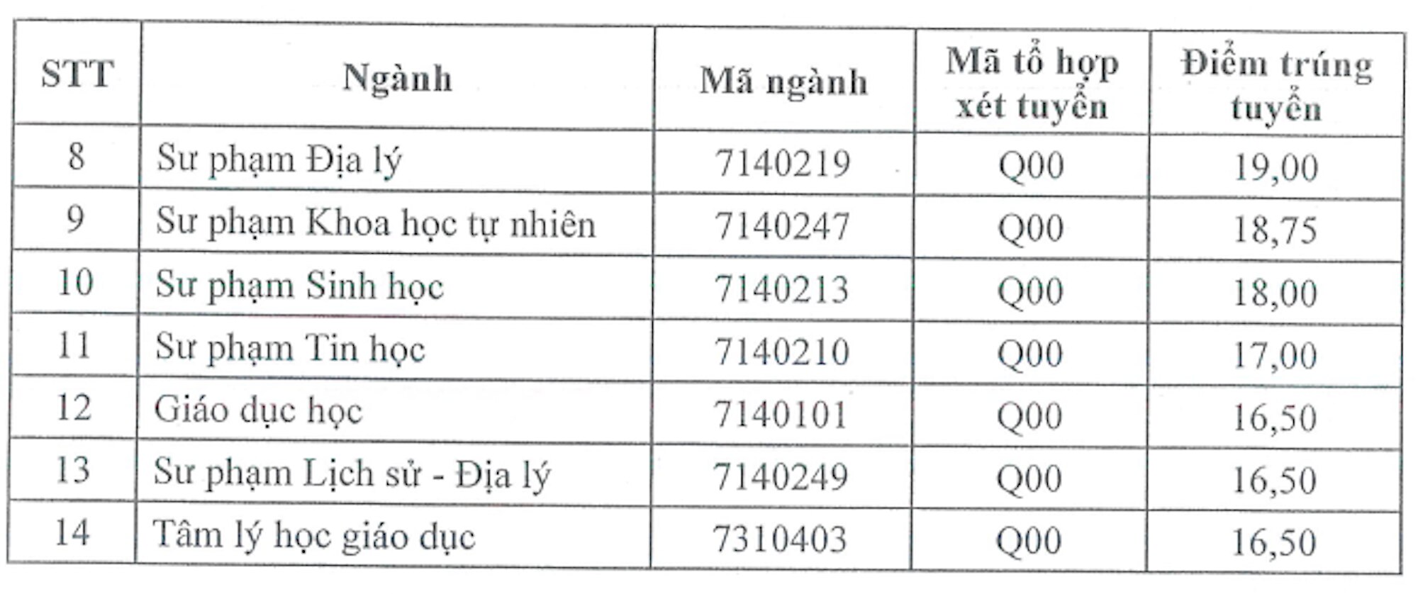 Điểm chuẩn Đại học Sư phạm Thái Nguyên 2023 cao nhất gần 29 điểm - 3