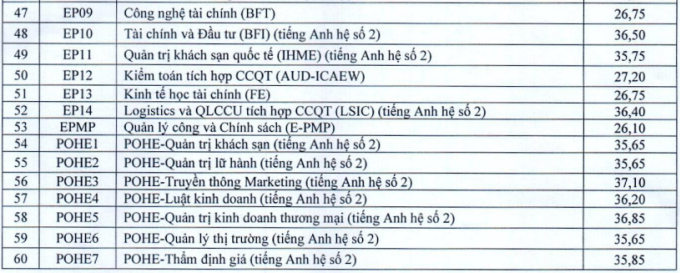 Điểm chuẩn Đại học Kinh tế quốc dân không dưới 26 - 2