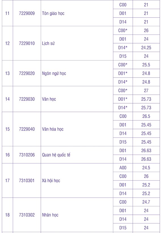 Điểm chuẩn Trường ĐH Khoa học xã hội và nhân văn TP.HCM, Trường ĐH Công nghiệp TP.HCM - Ảnh 3.