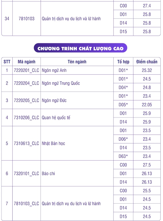 Điểm chuẩn Trường ĐH Khoa học xã hội và nhân văn TP.HCM, Trường ĐH Công nghiệp TP.HCM - Ảnh 6.