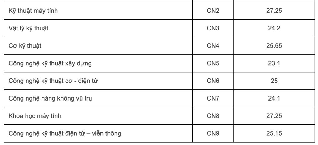 Cập nhật điểm chuẩn các trường đại học