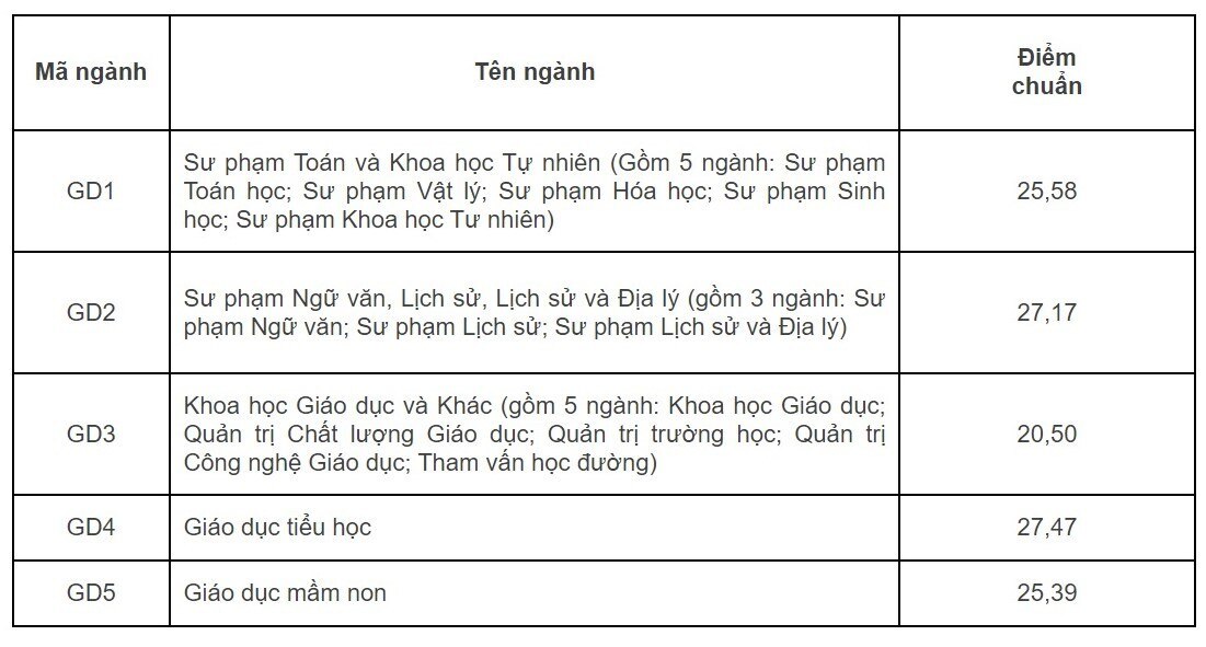 Cập nhật điểm chuẩn các trường đại học