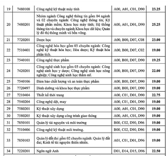 Ngành Báo chí, Khoa học máy tính tiếp tục có điểm chuẩn cao chót vót ảnh 4