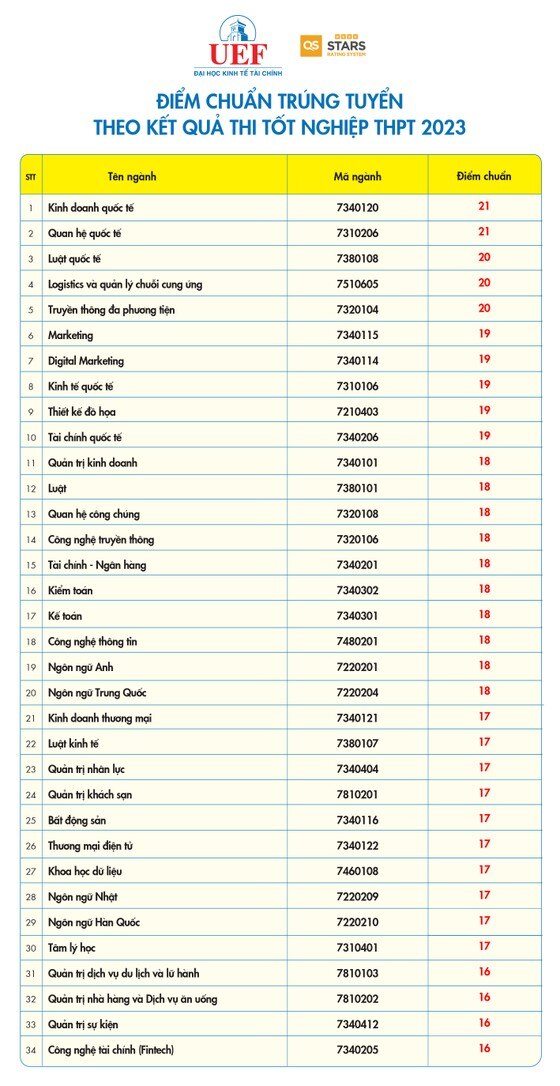 Ngành Báo chí, Khoa học máy tính tiếp tục có điểm chuẩn cao chót vót ảnh 5