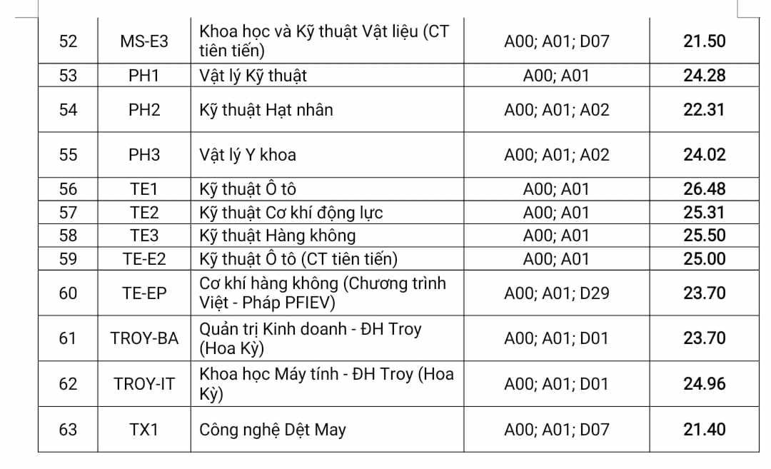 Điểm chuẩn Đại học Bách khoa Hà Nội