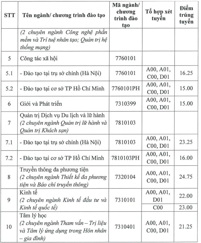 Điểm chuẩn Học viện Phụ nữ 2023.