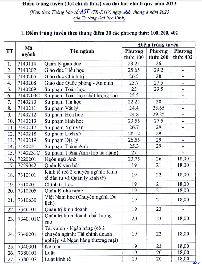 Điểm chuẩn 4 trường lớn đào tạo sư phạm ở phía bắc - Ảnh 9.