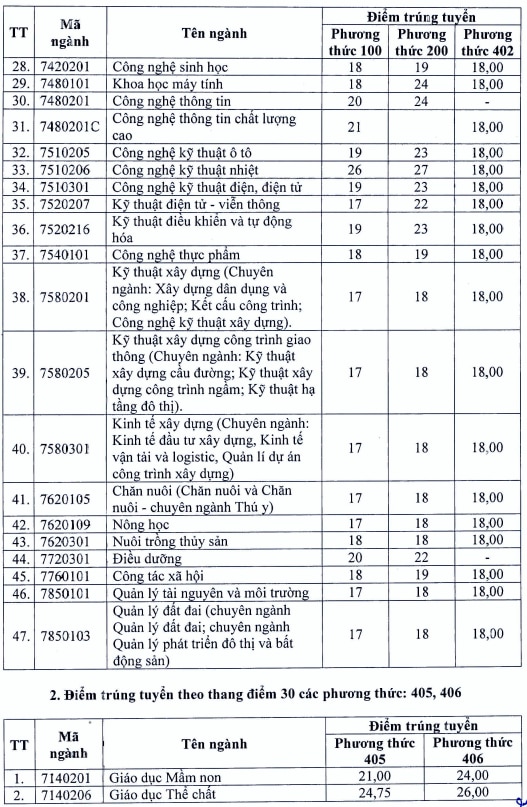 Điểm chuẩn 4 trường lớn đào tạo sư phạm ở phía bắc - Ảnh 10.