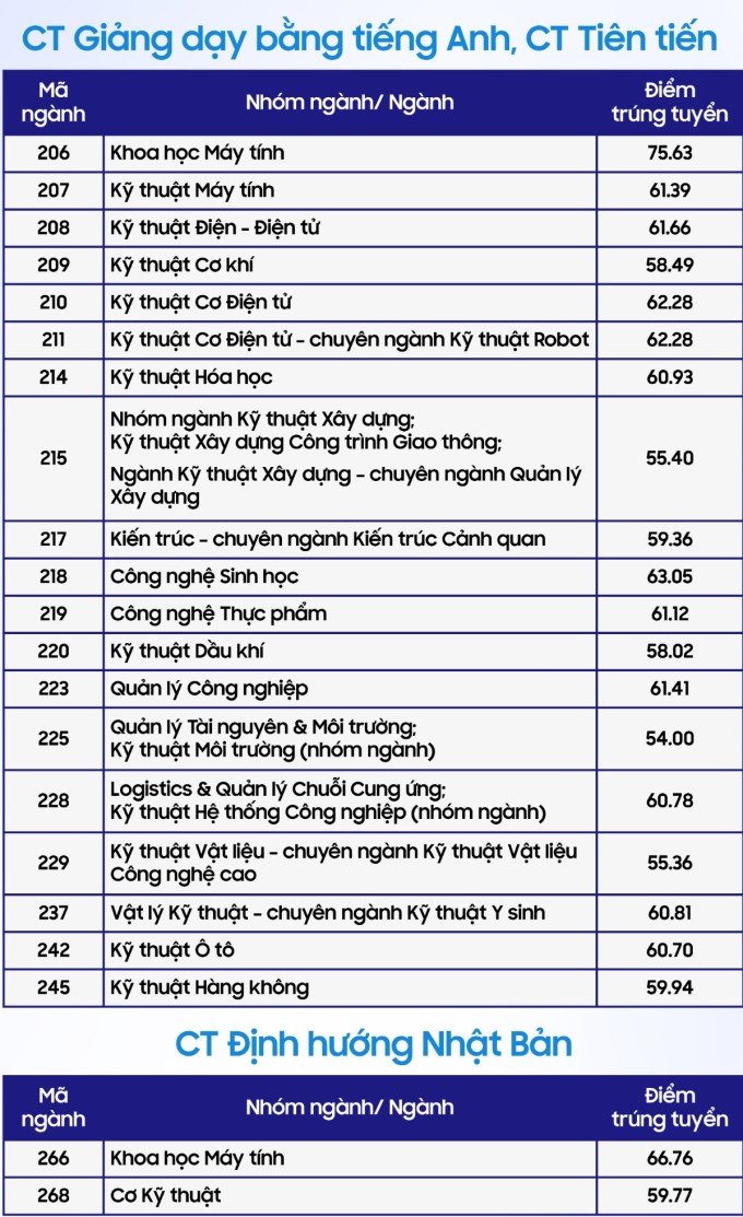 Điểm chuẩn 7 trường thành viên Đại học Quốc gia TP HCM  - 1