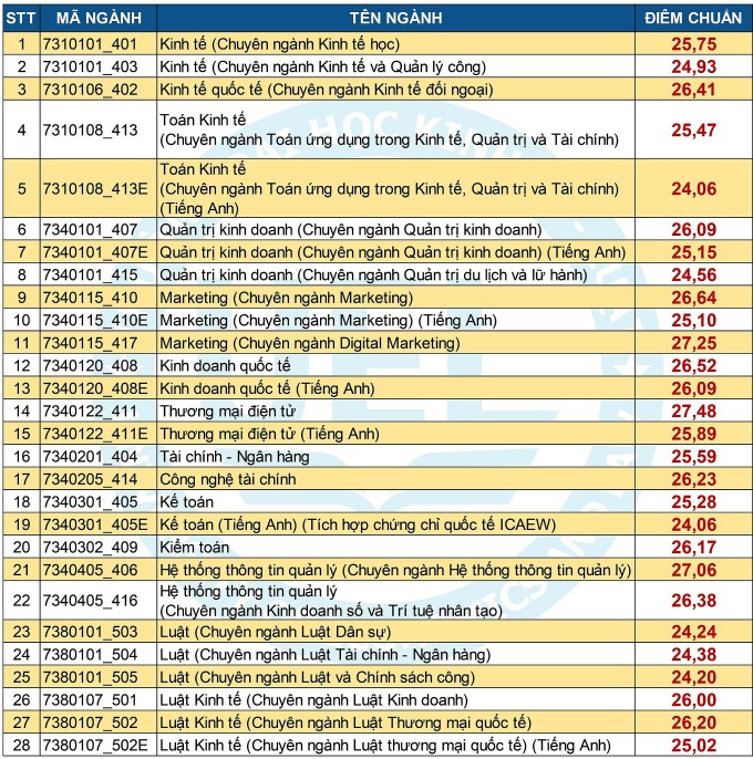 Điểm chuẩn 7 trường thành viên Đại học Quốc gia TP HCM  - 8