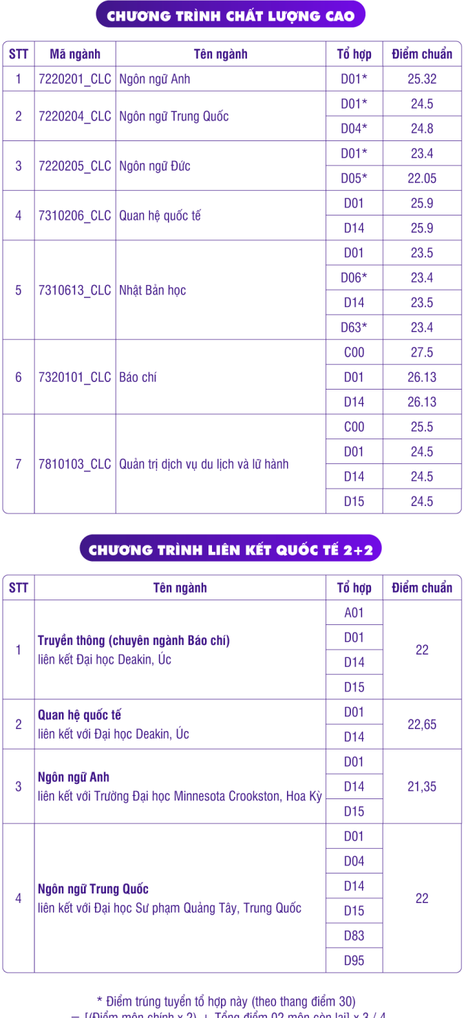 Điểm chuẩn 7 trường thành viên Đại học Quốc gia TP HCM  - 7