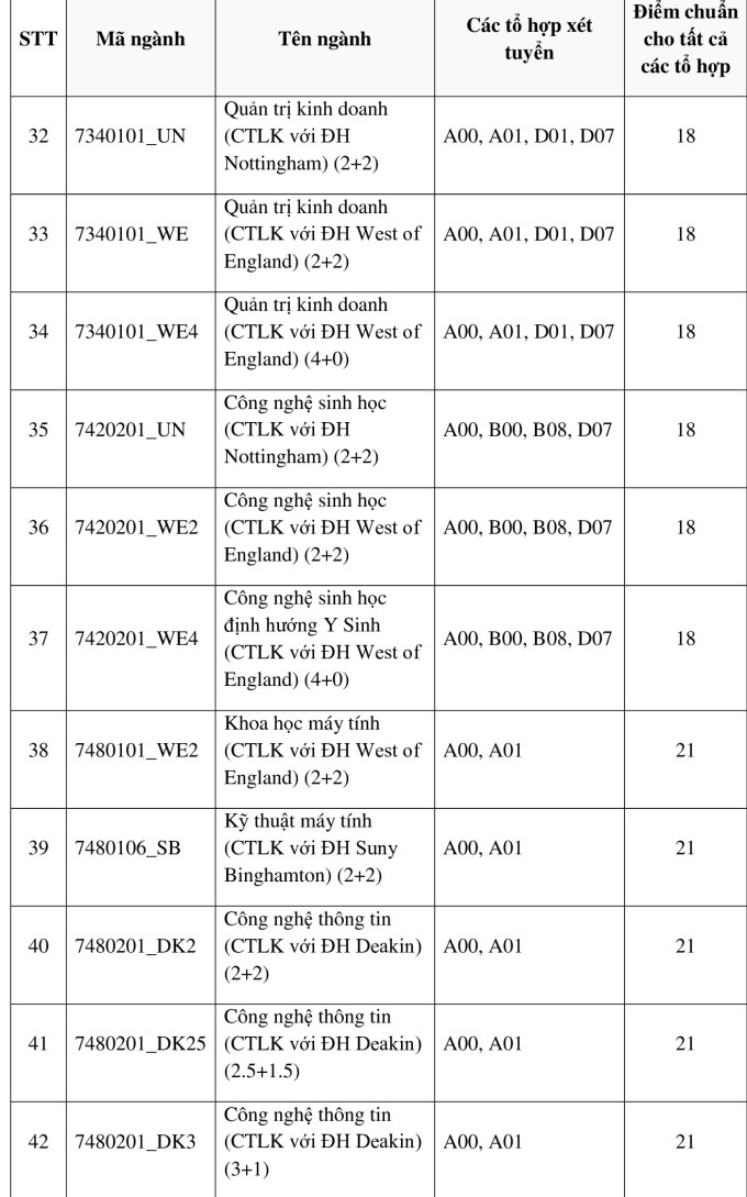 Điểm chuẩn 7 trường thành viên Đại học Quốc gia TP HCM  - 11