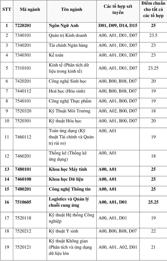 Điểm chuẩn 7 trường thành viên Đại học Quốc gia TP HCM  - 9