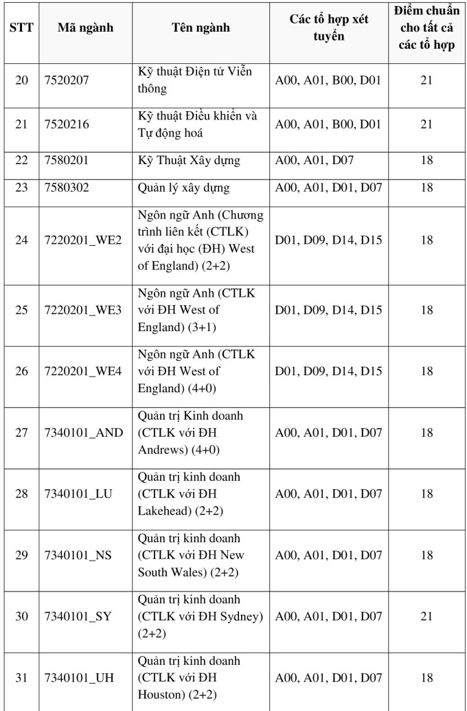 Điểm chuẩn 7 trường thành viên Đại học Quốc gia TP HCM  - 10